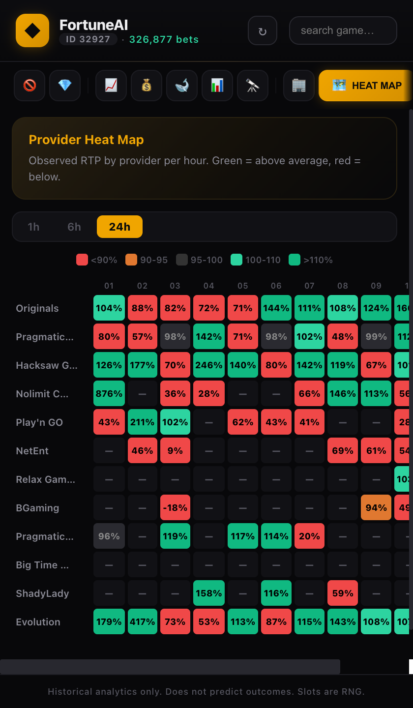 Provider hourly RTP heat map